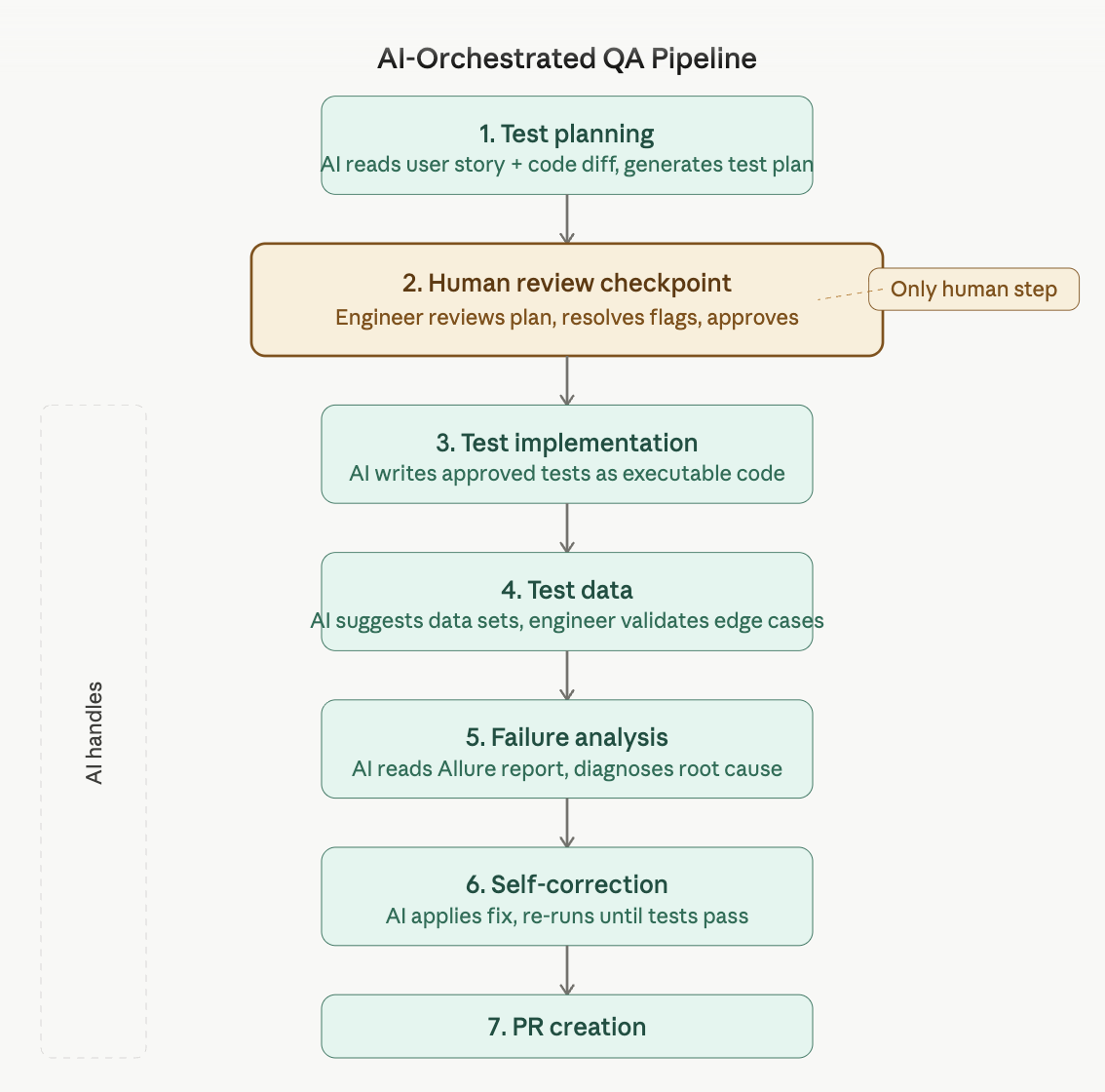ai orchestrated QA pipeline